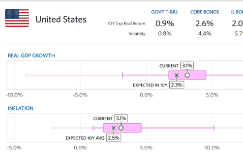 Country View Dashboards
