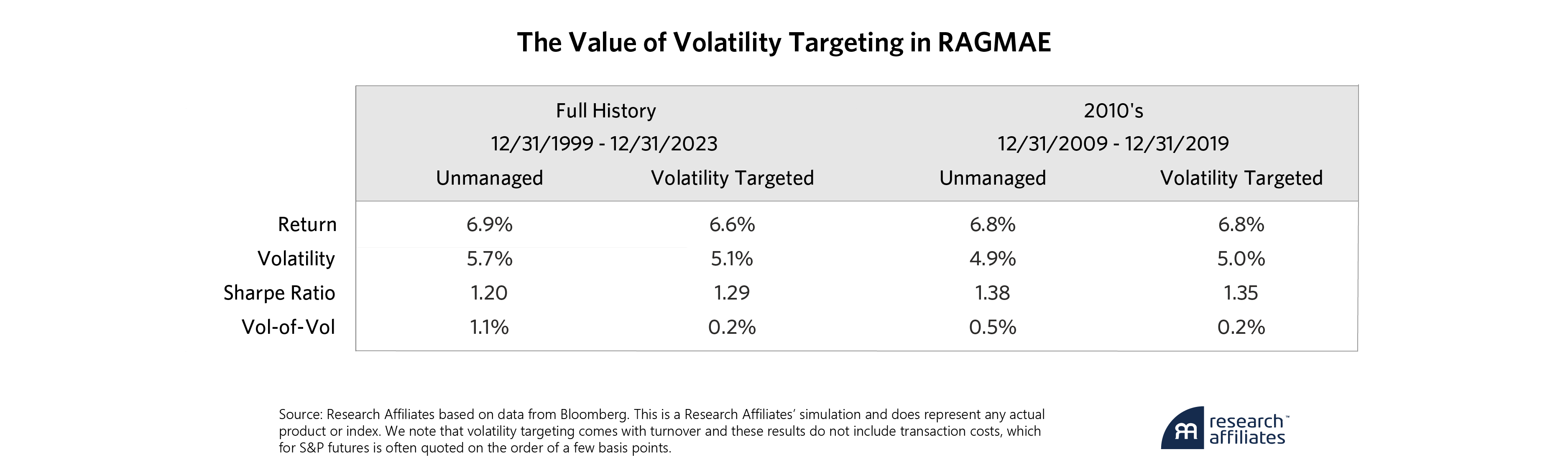 1014-harnessing-volatility-targeting-table-2