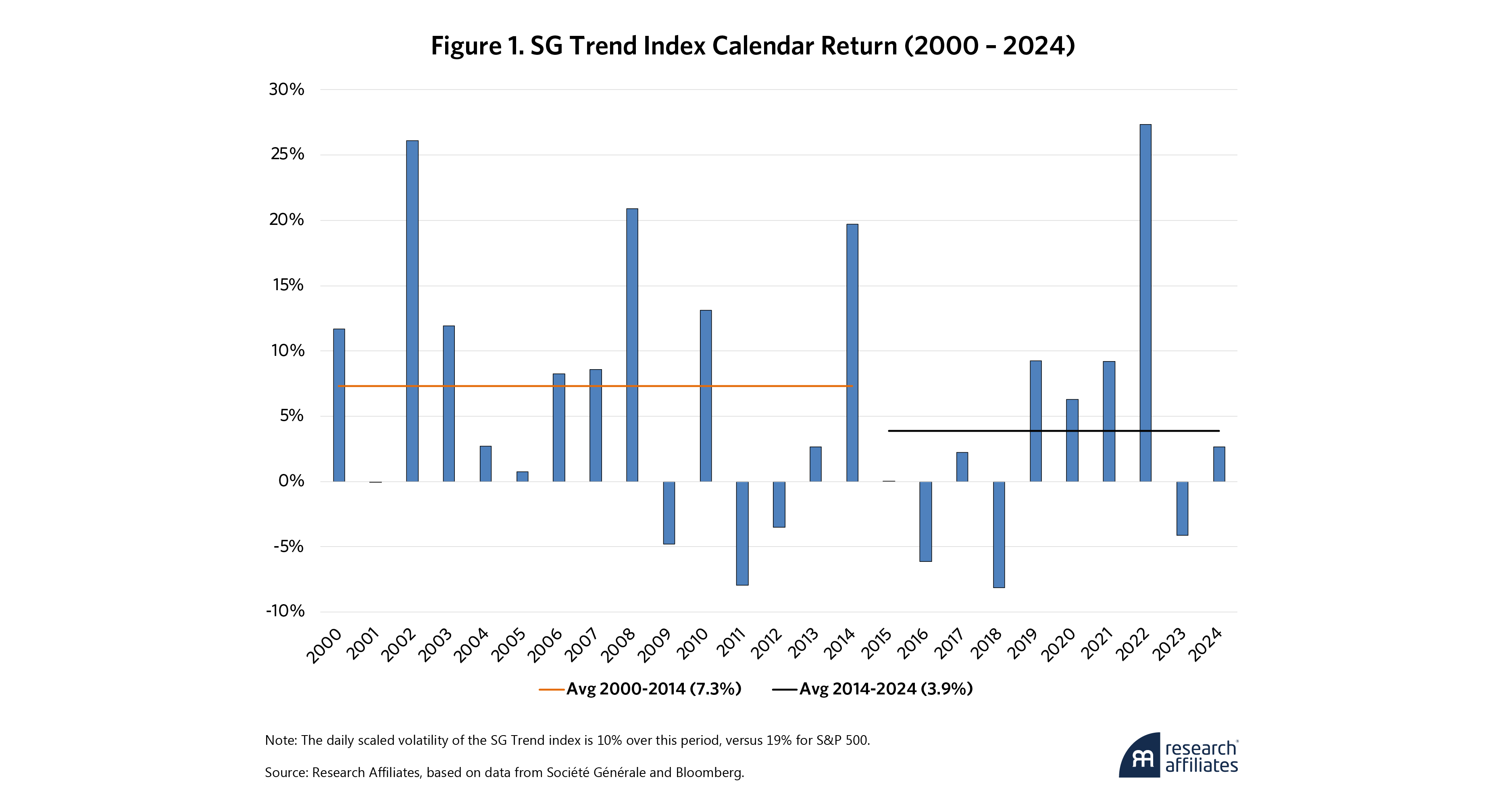 1077-trend-followings-tricky-tradeoffs-sharpe-ratio-vs-skew-figure-1