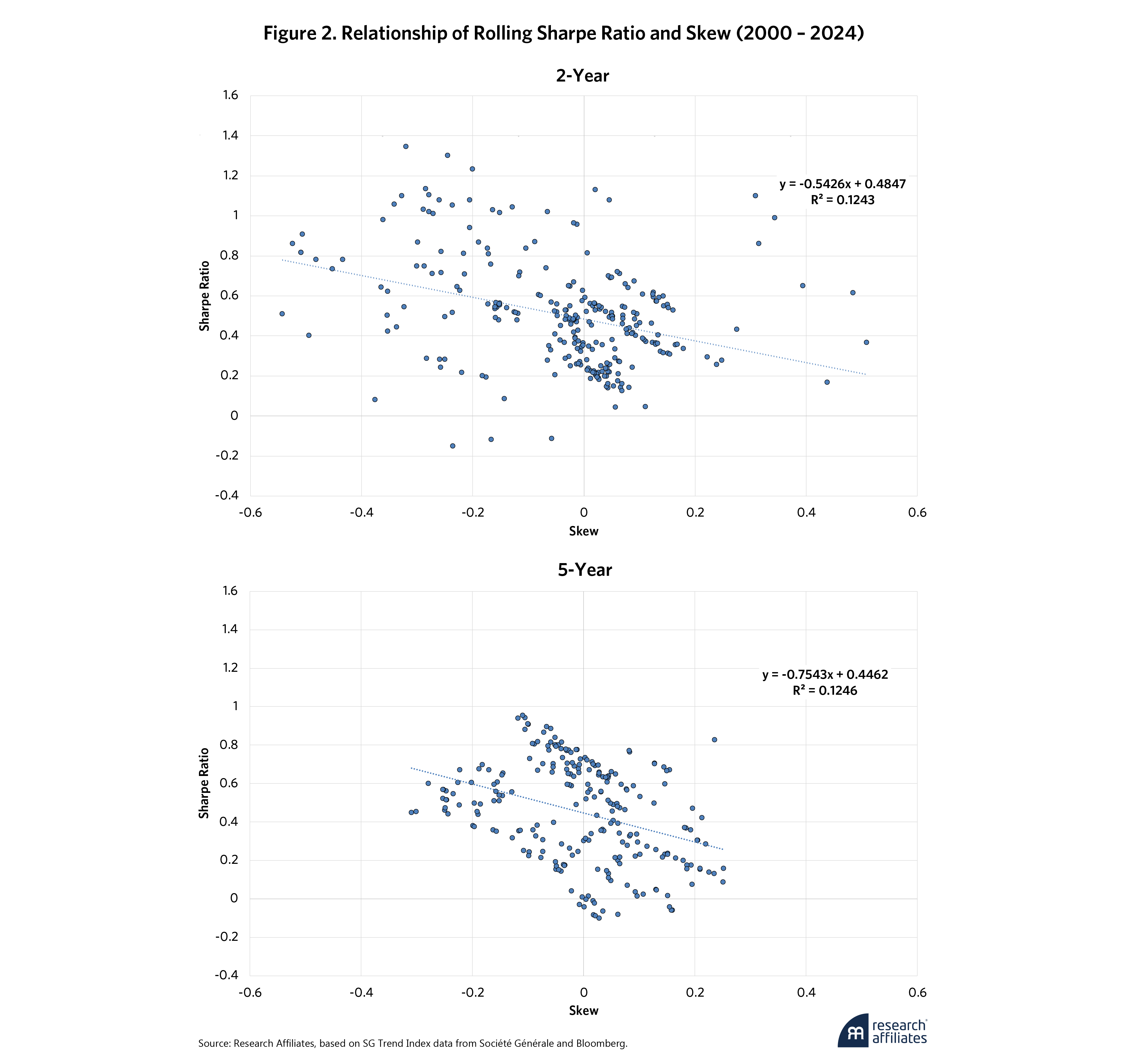 1077-trend-followings-tricky-tradeoffs-sharpe-ratio-vs-skew-figure-2