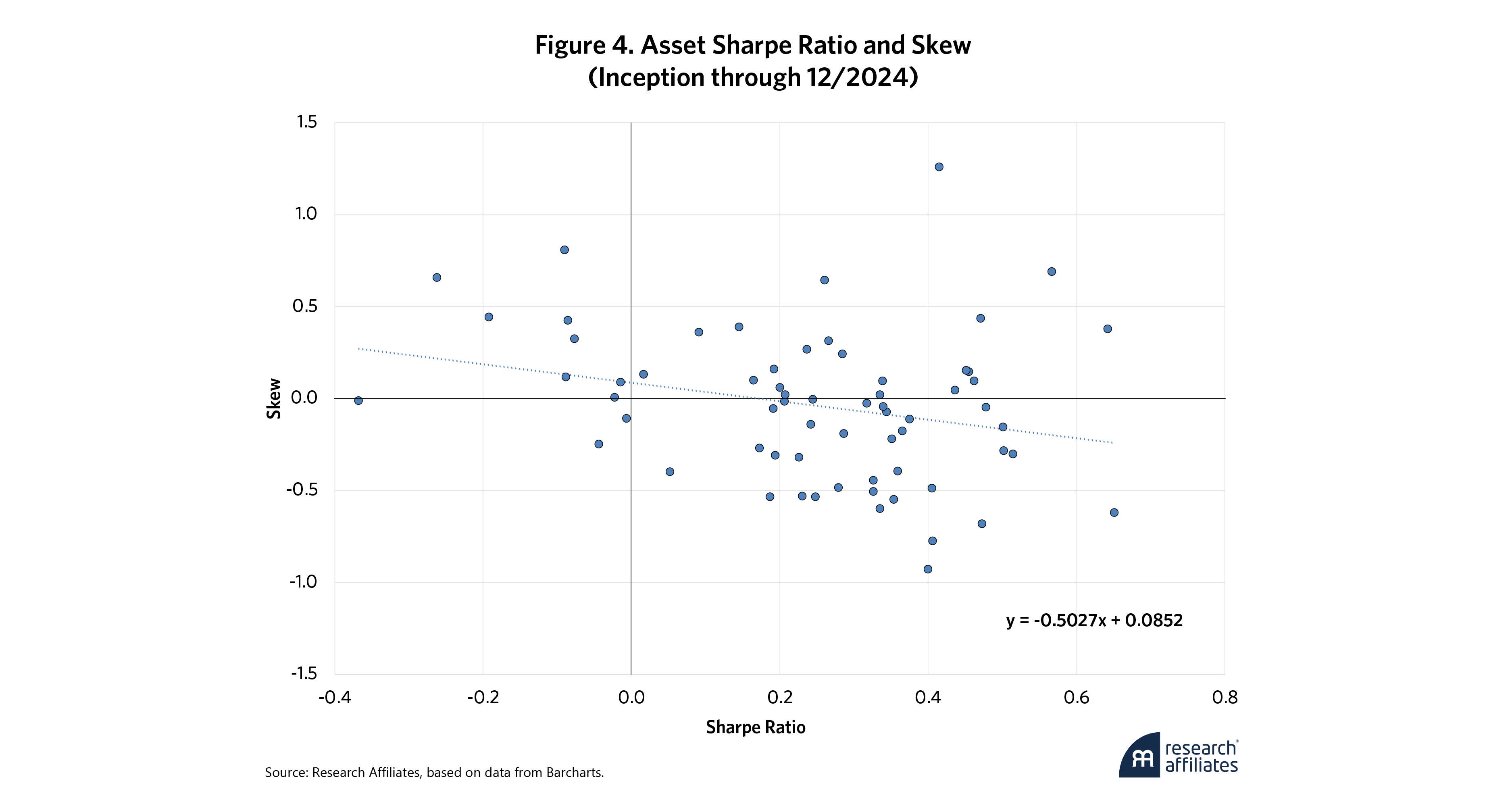 1077-trend-followings-tricky-tradeoffs-sharpe-ratio-vs-skew-figure-4