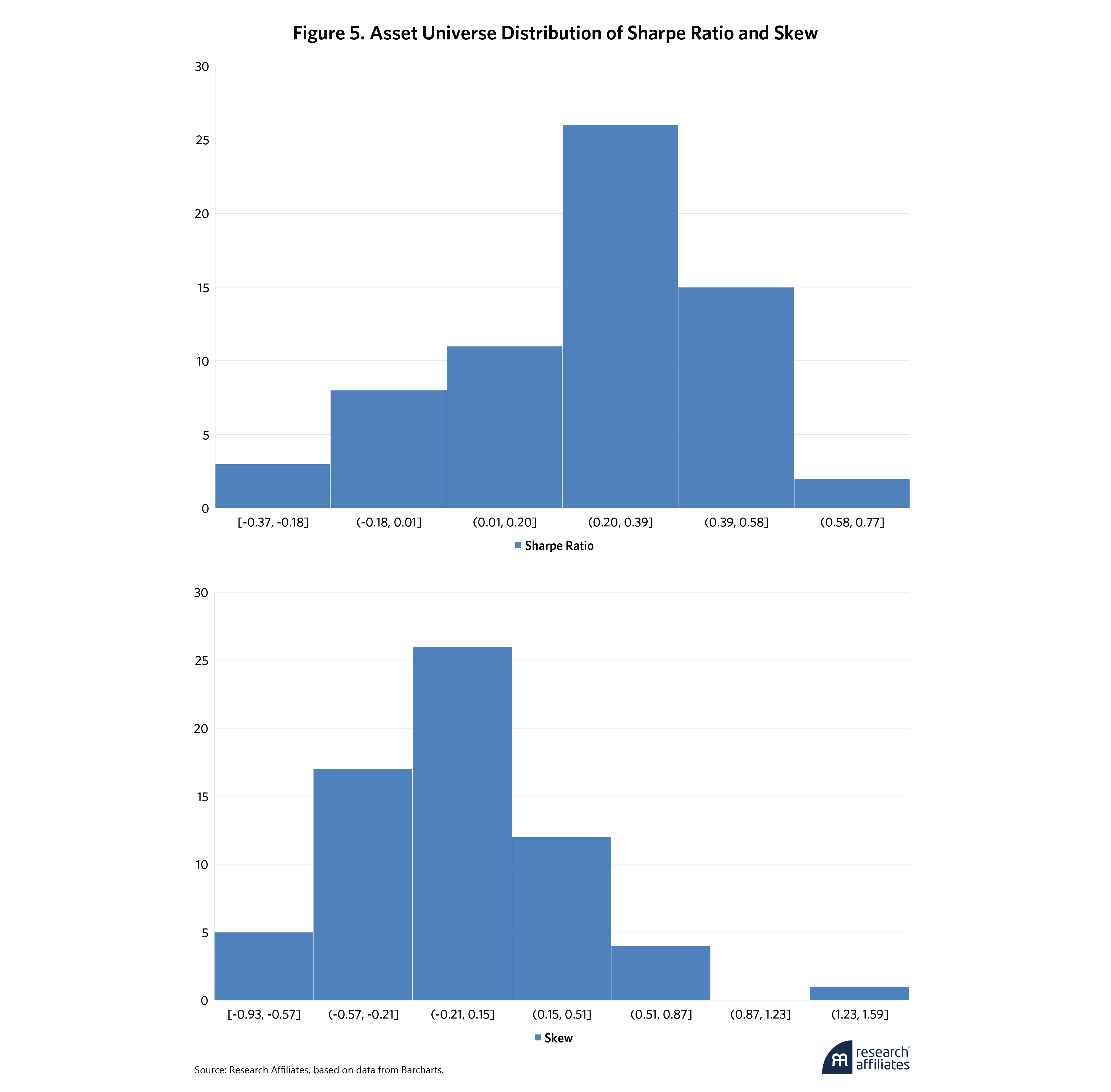 1077-trend-followings-tricky-tradeoffs-sharpe-ratio-vs-skew-figure-5