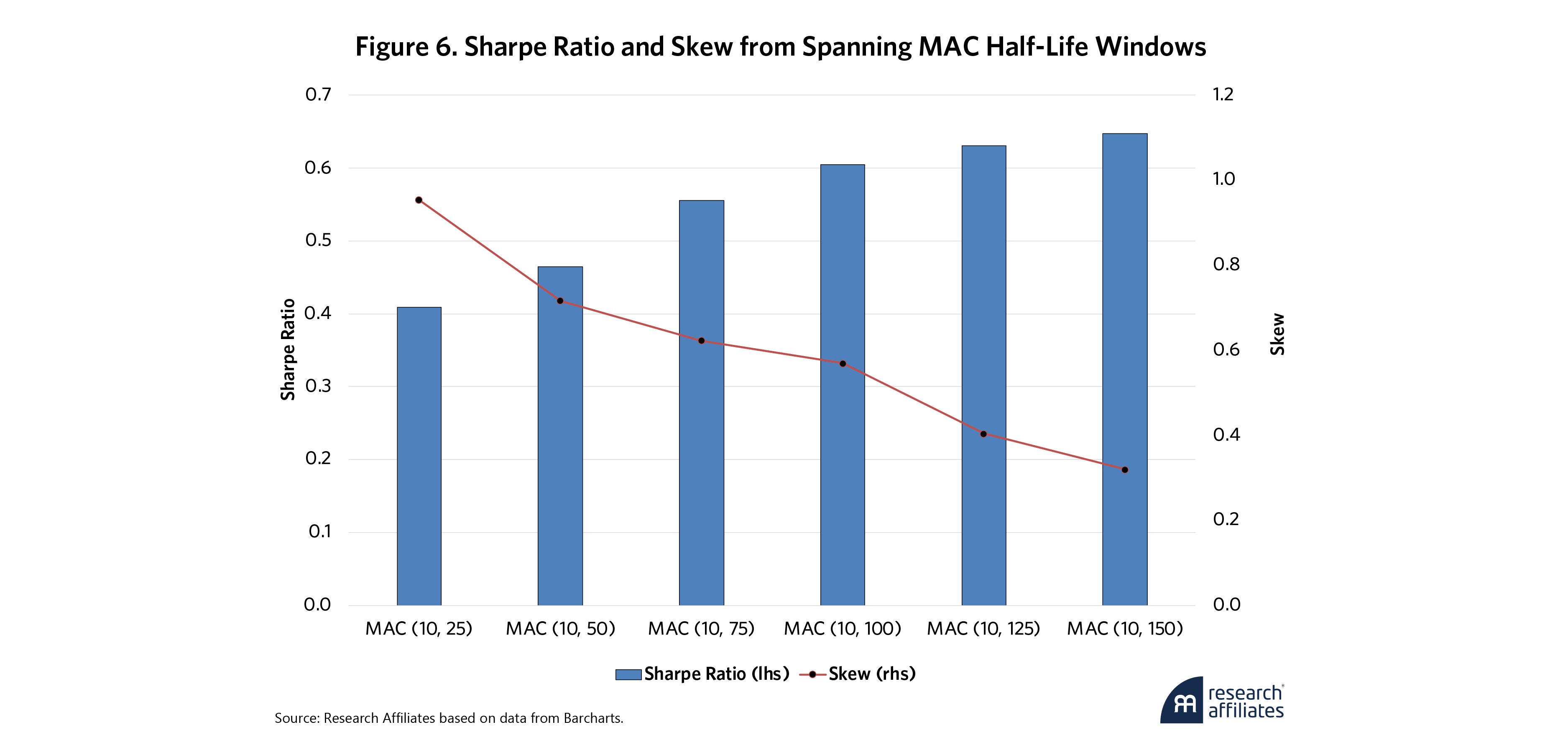 1077-trend-followings-tricky-tradeoffs-sharpe-ratio-vs-skew-figure-6