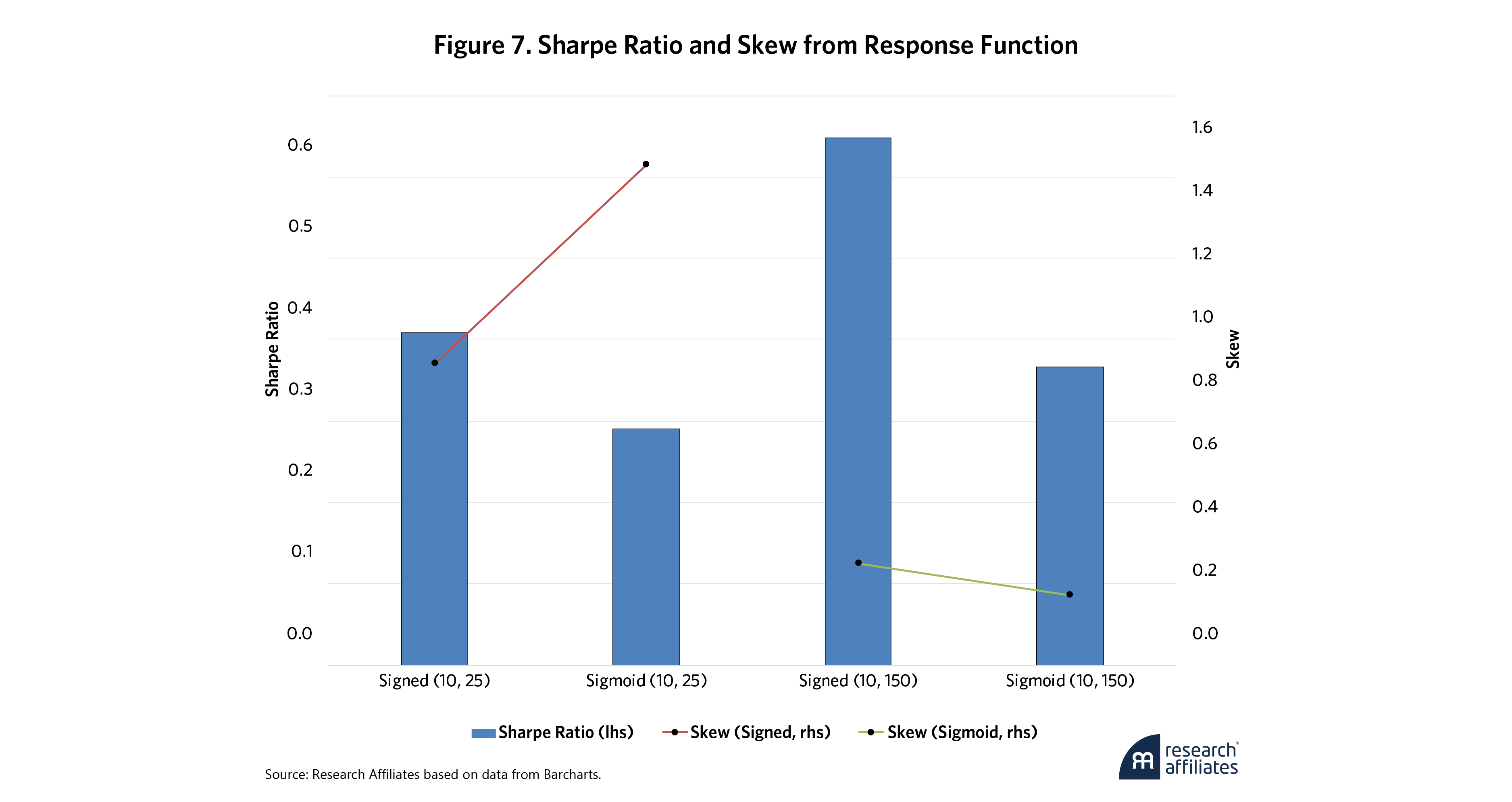 1077-trend-followings-tricky-tradeoffs-sharpe-ratio-vs-skew-figure-7