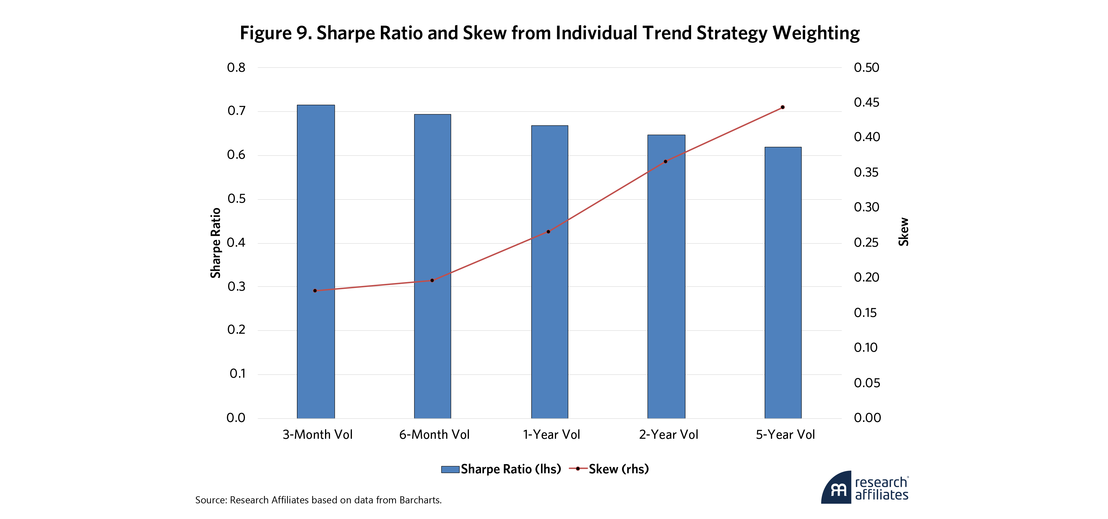 1077-trend-followings-tricky-tradeoffs-sharpe-ratio-vs-skew-figure-9