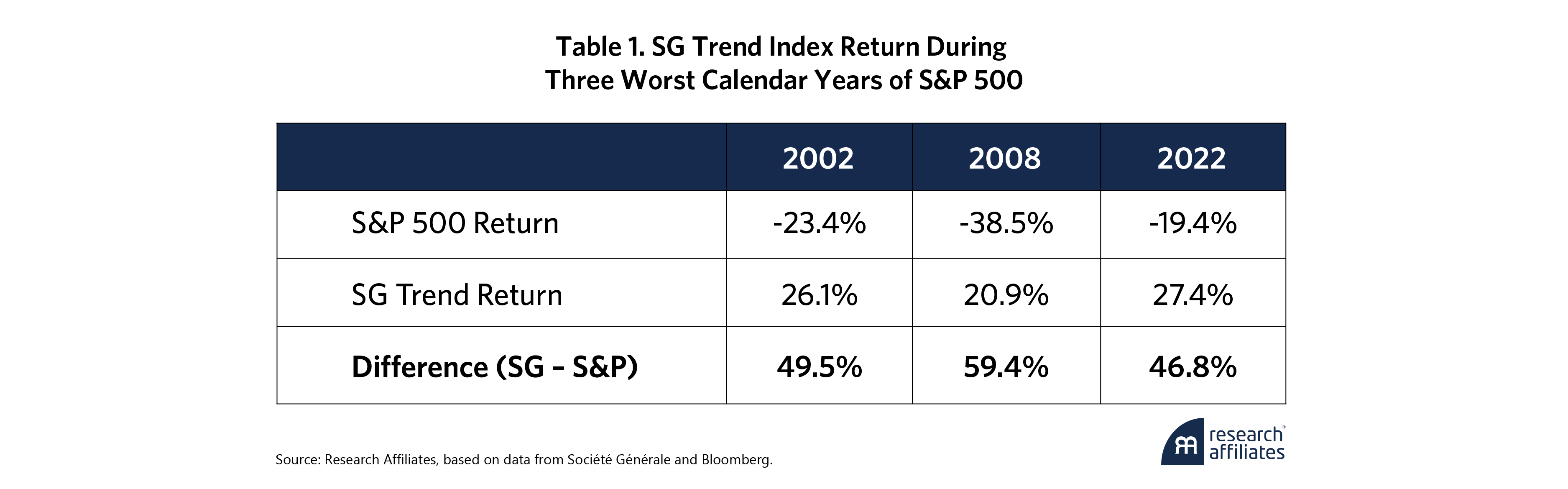 1077-trend-followings-tricky-tradeoffs-sharpe-ratio-vs-skew-table-1