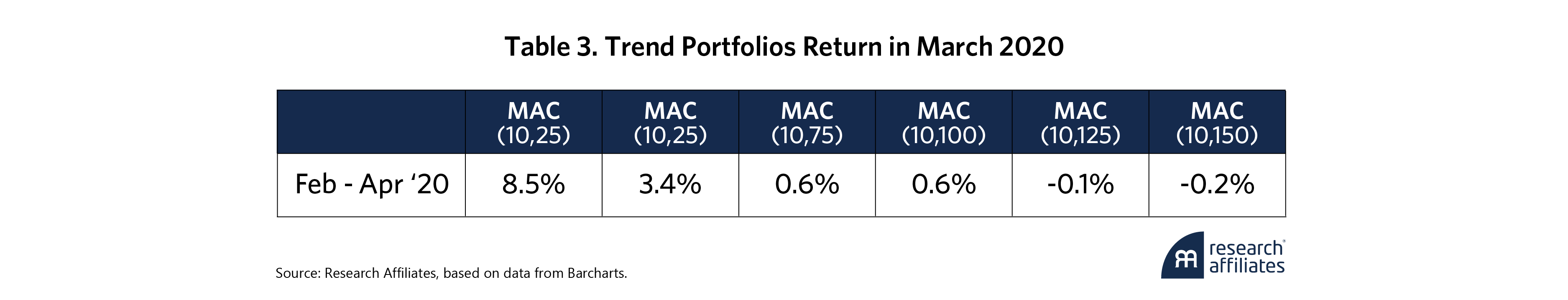 1077-trend-followings-tricky-tradeoffs-sharpe-ratio-vs-skew-table-3