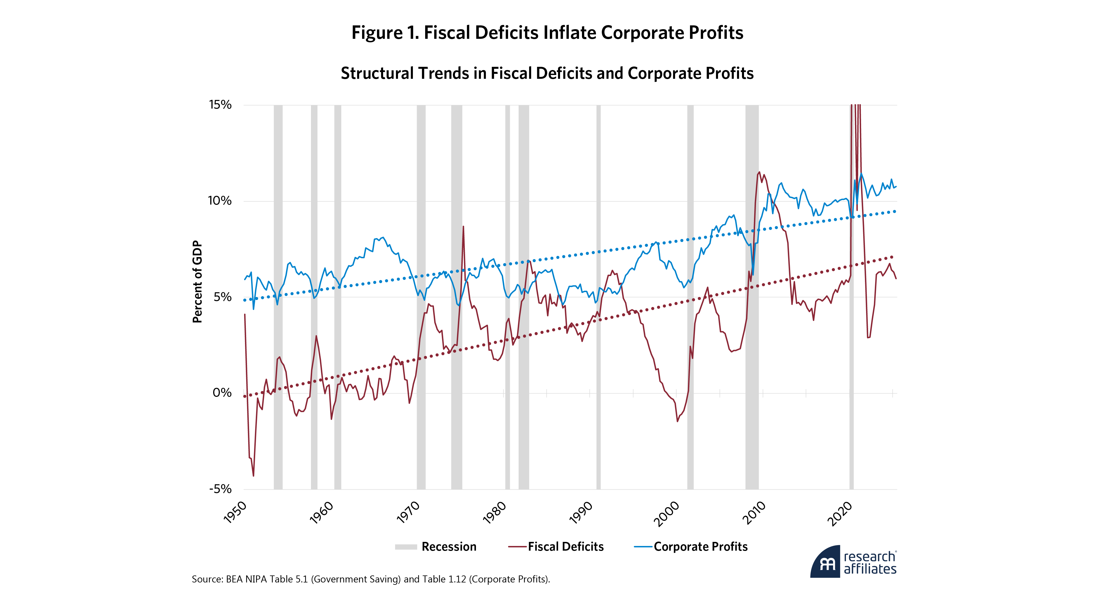 1101-financialization-how-deficits-inflate-profits-and-equity-valuations-figure-1