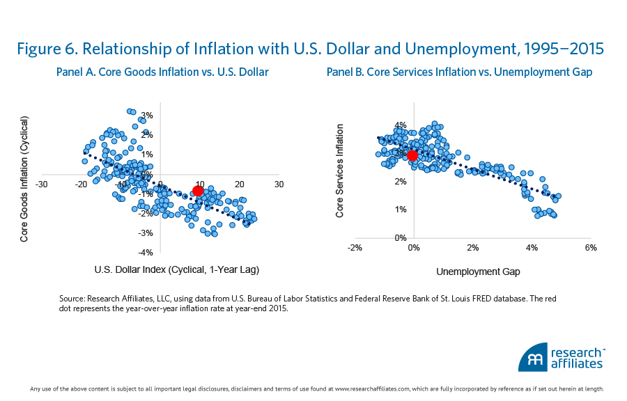 468-us-inflation-the-expectations-game-figure-6