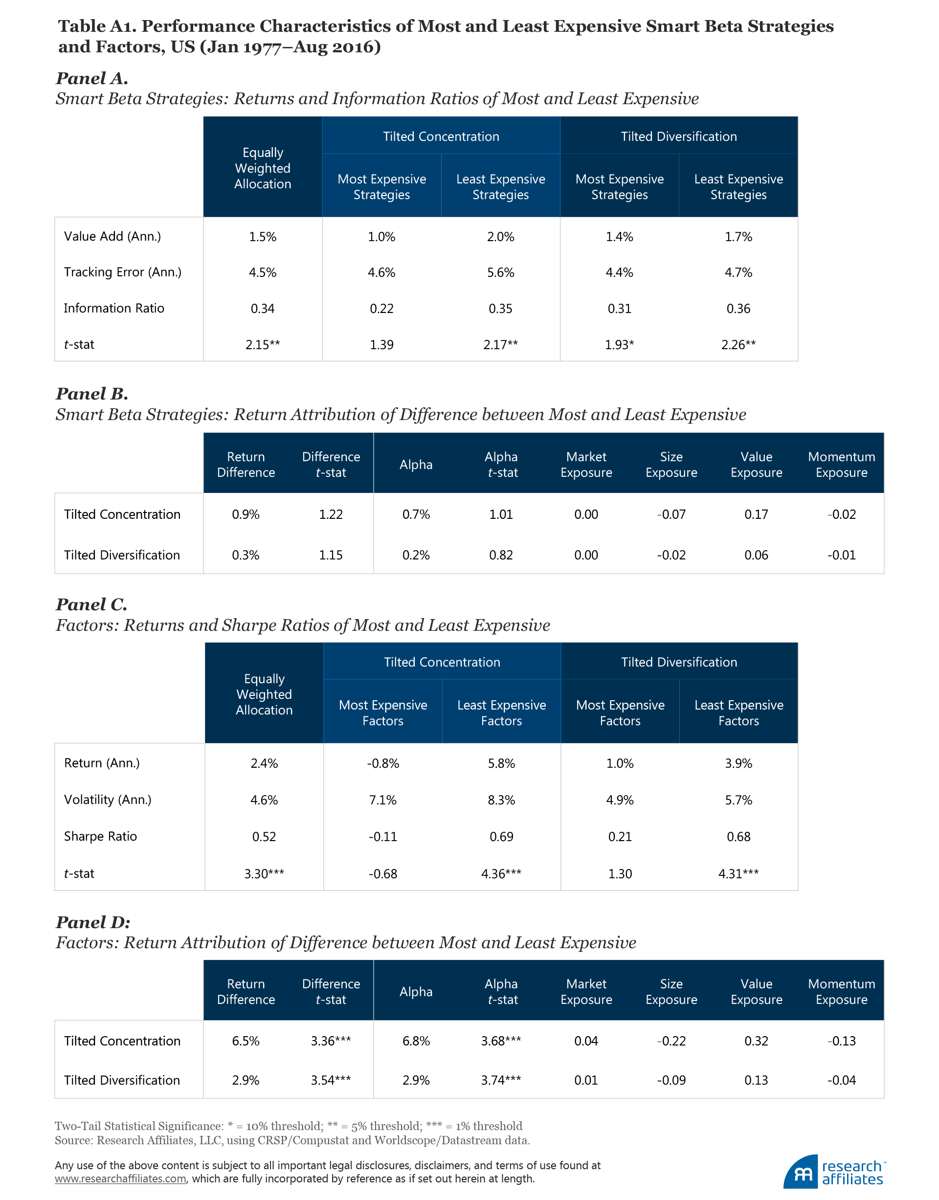 541-timing_smart_beta_TableA1
