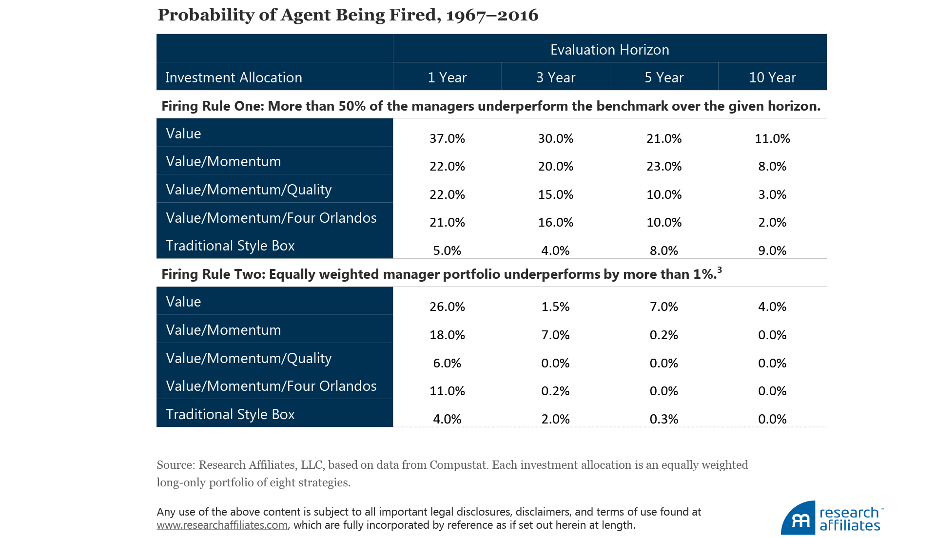 549-how-not-to-get-fired-with-smart-beta-investing-table-3