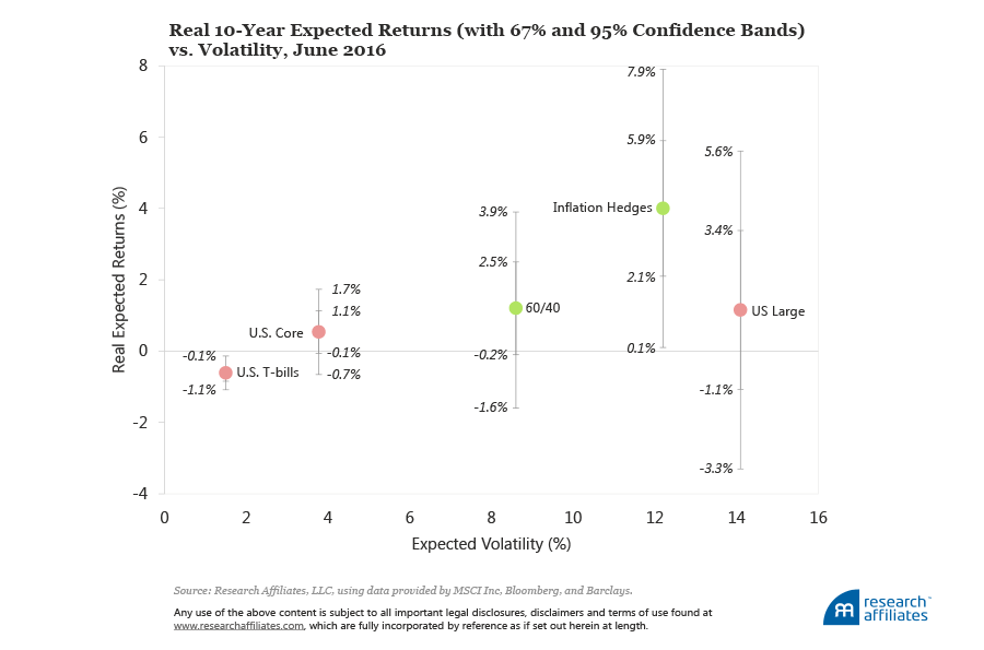 Real 10-Year Expected Returns (with 67% and 95% Confidence Bands) vs. Volatility, June 2016