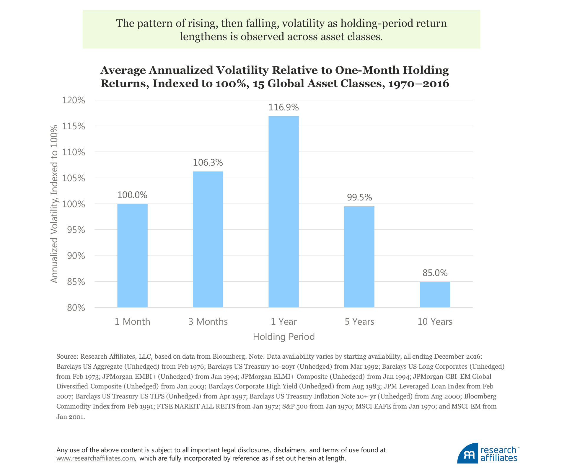 590-time-diversification-redux-figure-2