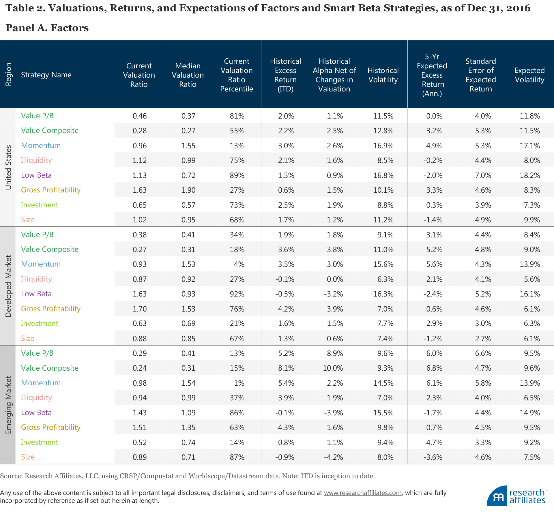 595_forecasting_factor_and_smart_beta_returns_Table2A