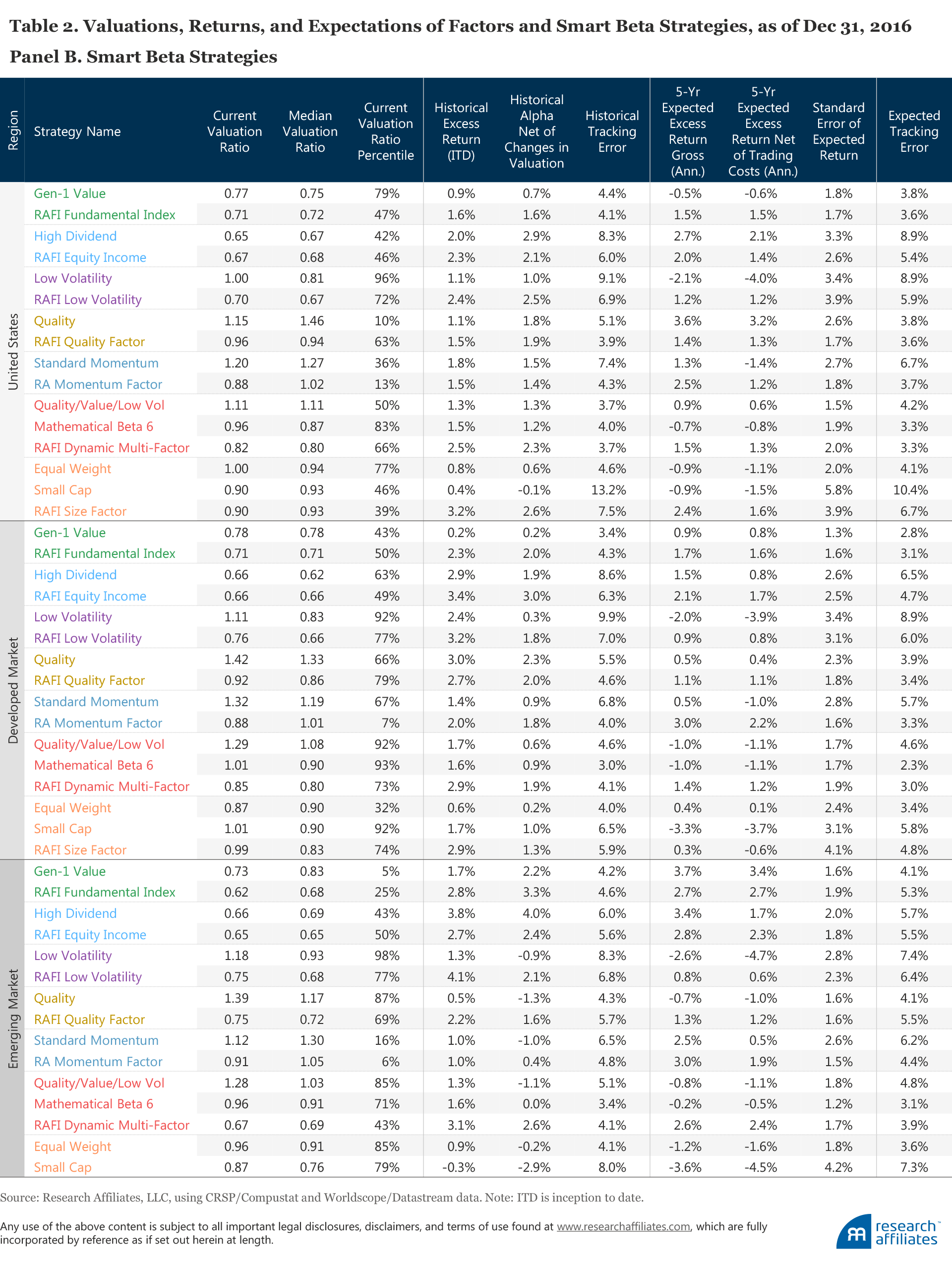 595_forecasting_factor_and_smart_beta_returns_Table2B