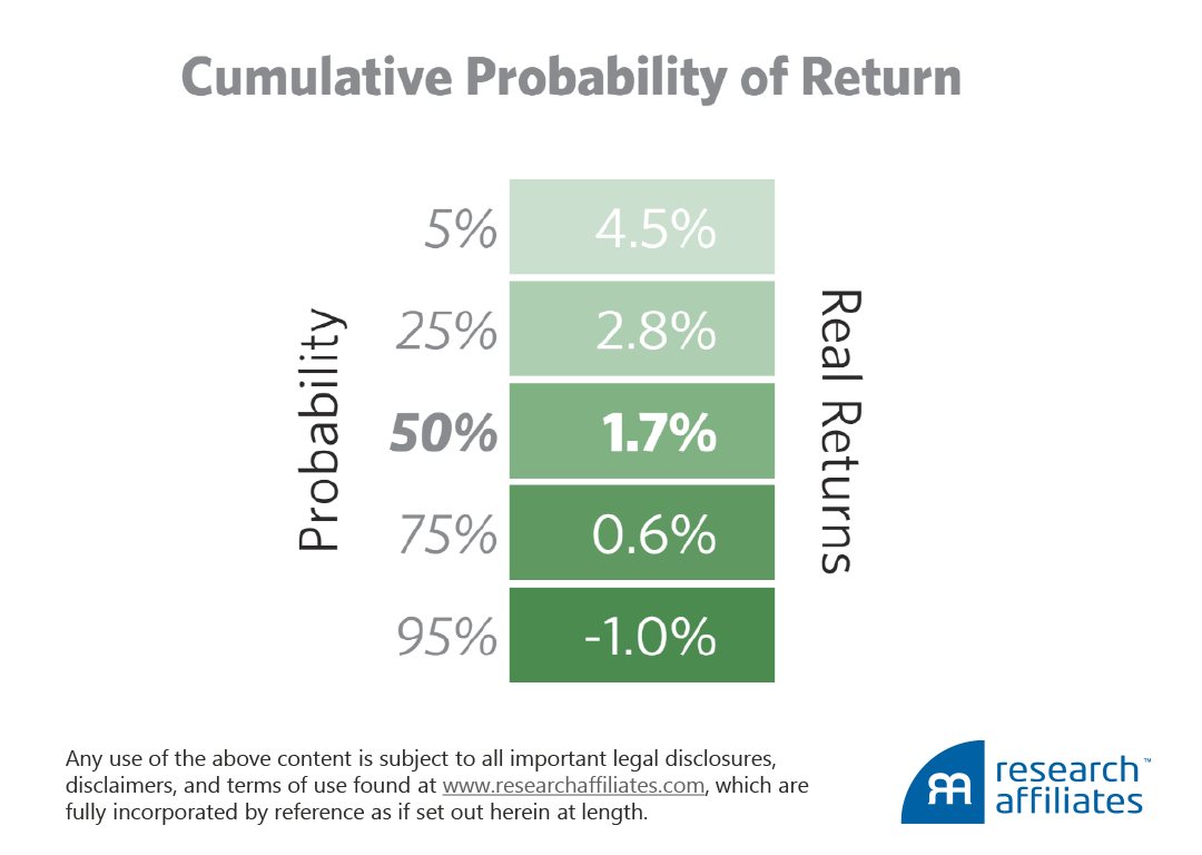634-IgnoringStartingYields-Figure2