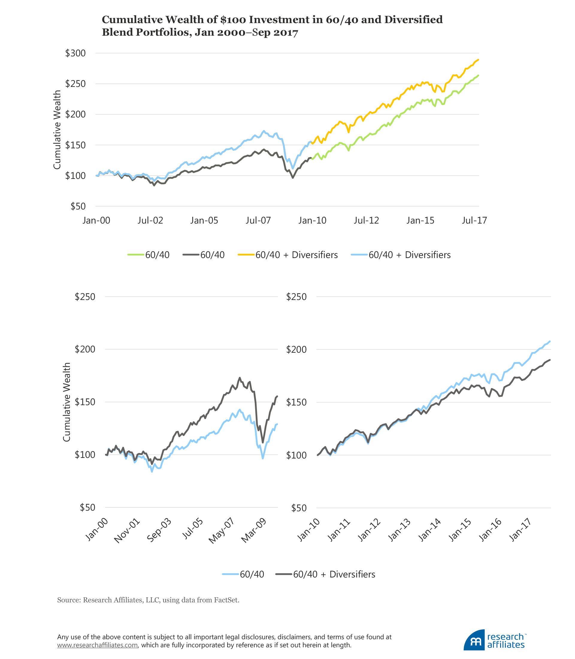 643-diversification-without-the-heartburn-figure1