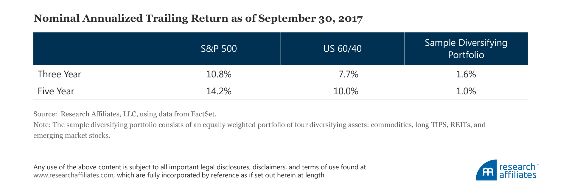 643-diversification-without-the-heartburn-table1