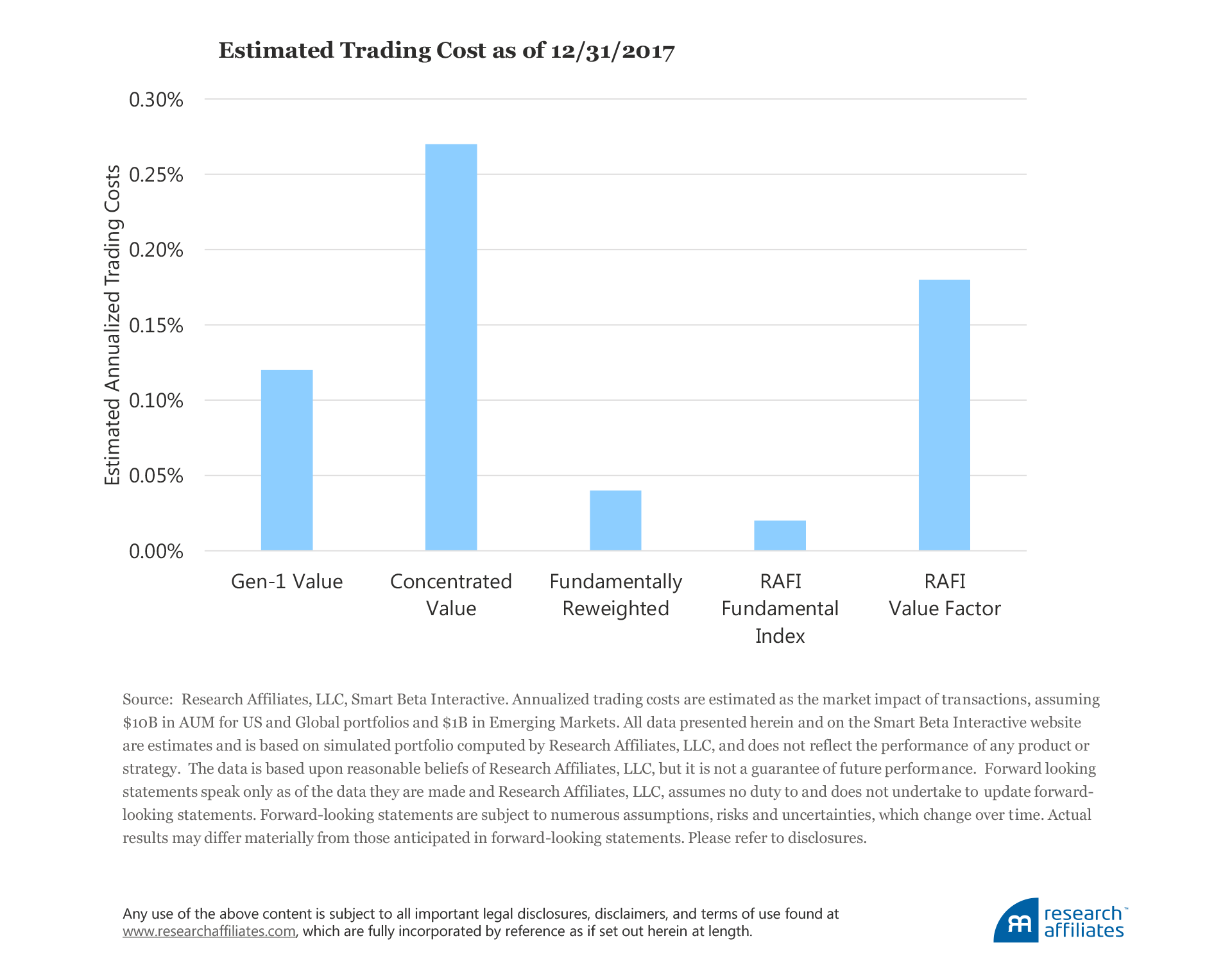 Estimated Trading Cost as of 12/31/2017