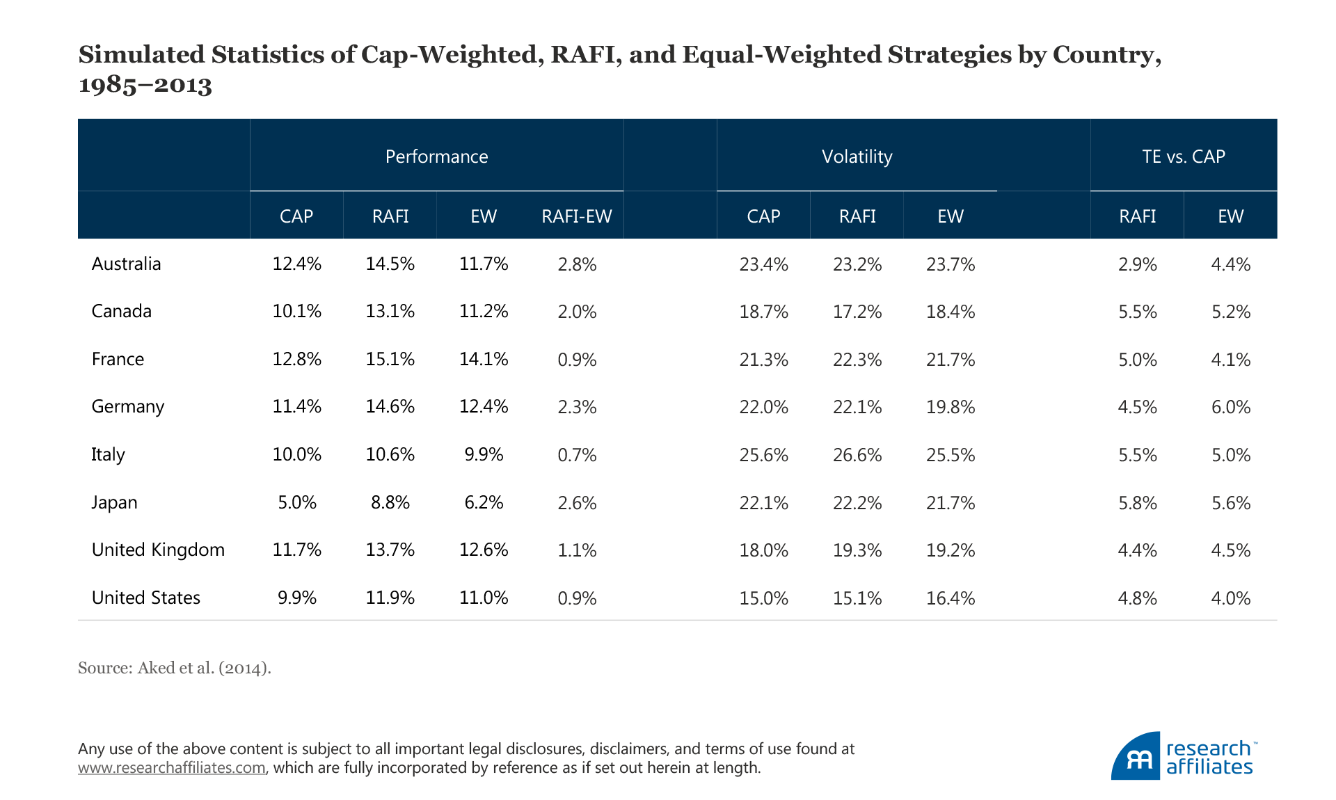 Simulated Statistics of Cap-Weighted, RAFI, and Equal-Weighted Strategies by Country,  1985–2013