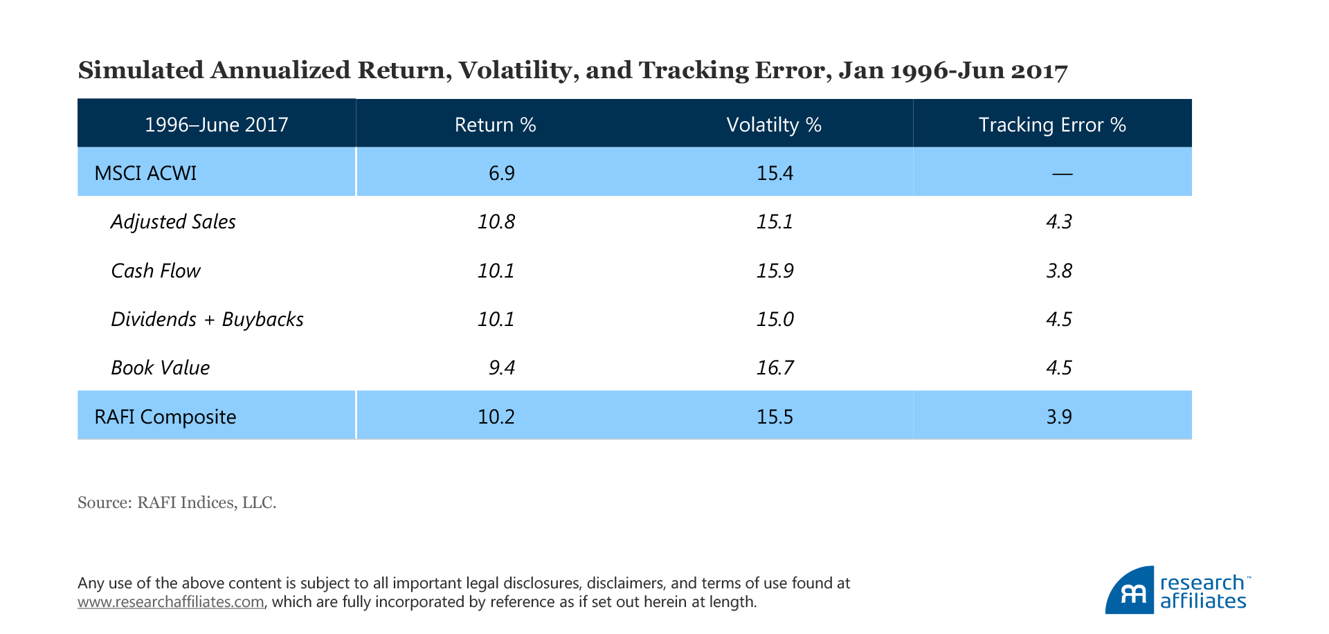 Simulated Annualized Return, Volatility, and Tracking Error, Jan 1996-Jun 2017