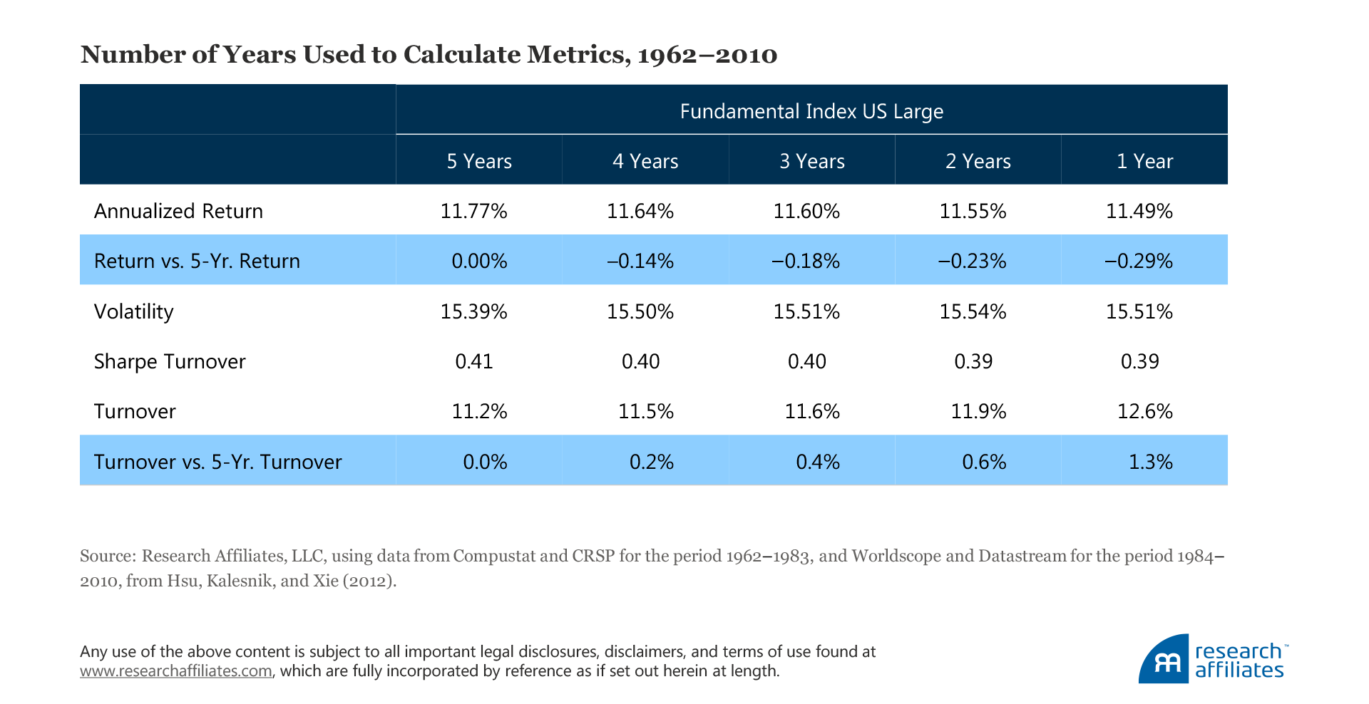 Number of Years Used to Calculate Metrics, 1962–2010