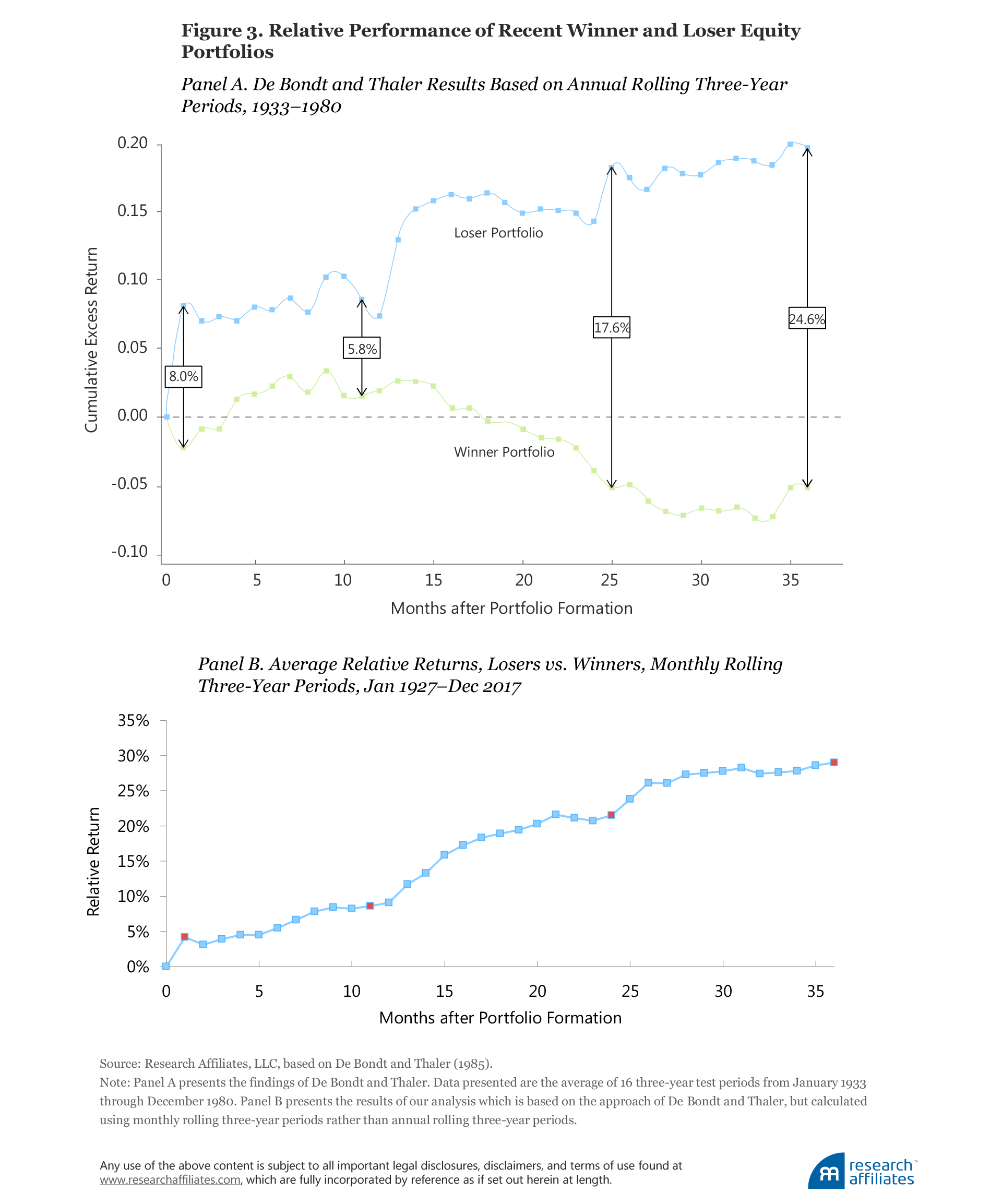 Buy High Sell Low Figure 3