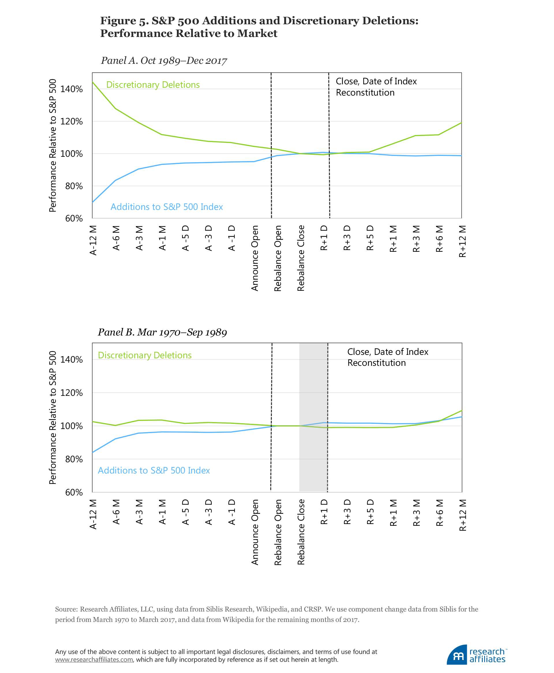 Buy High Sell Low Figure 5