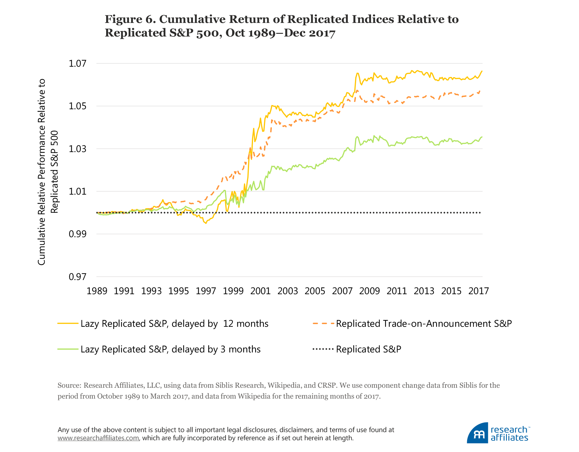 Buy High Sell Low Figure 6