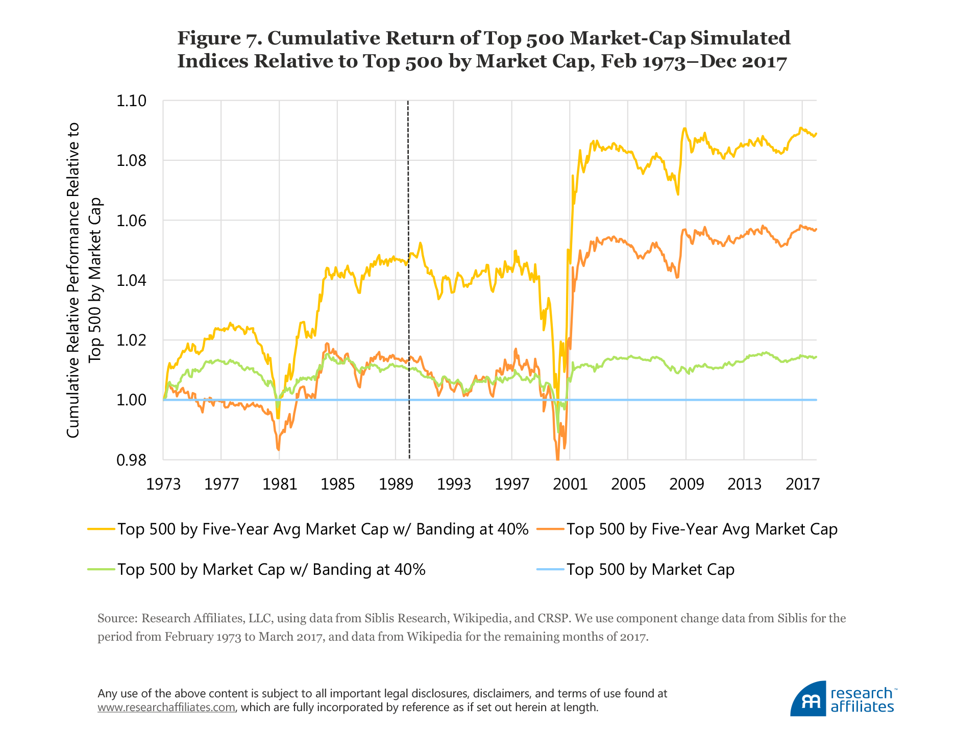 Buy High Sell Low Figure 7