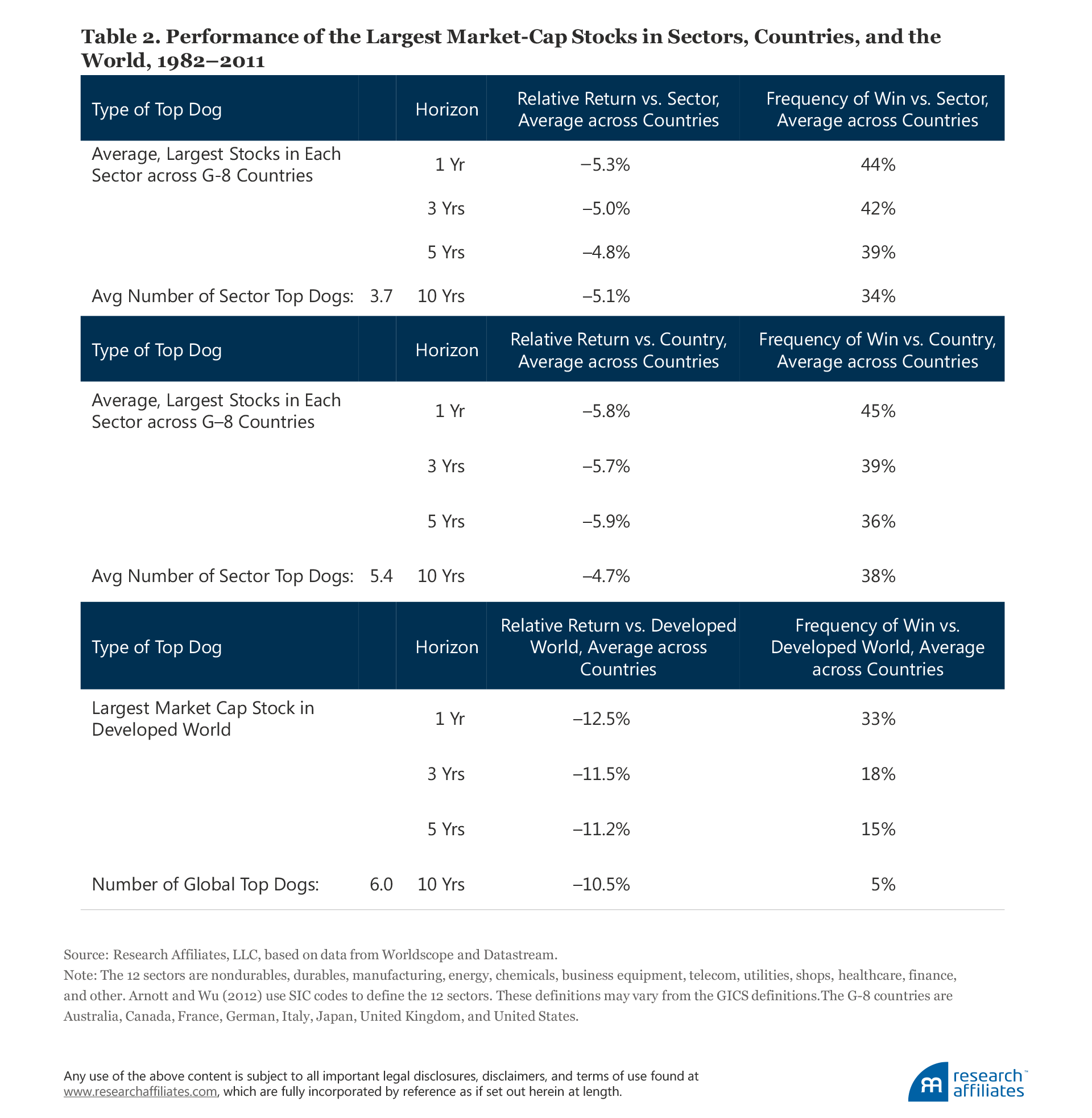 Buy High Sell Low Table 2