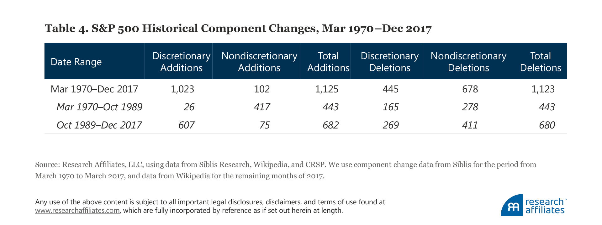 Buy High Sell Low Table 4