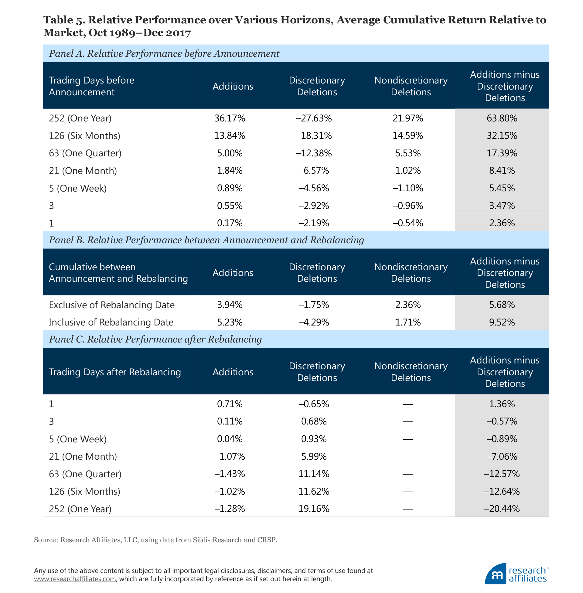 Buy High Sell Low Table 5
