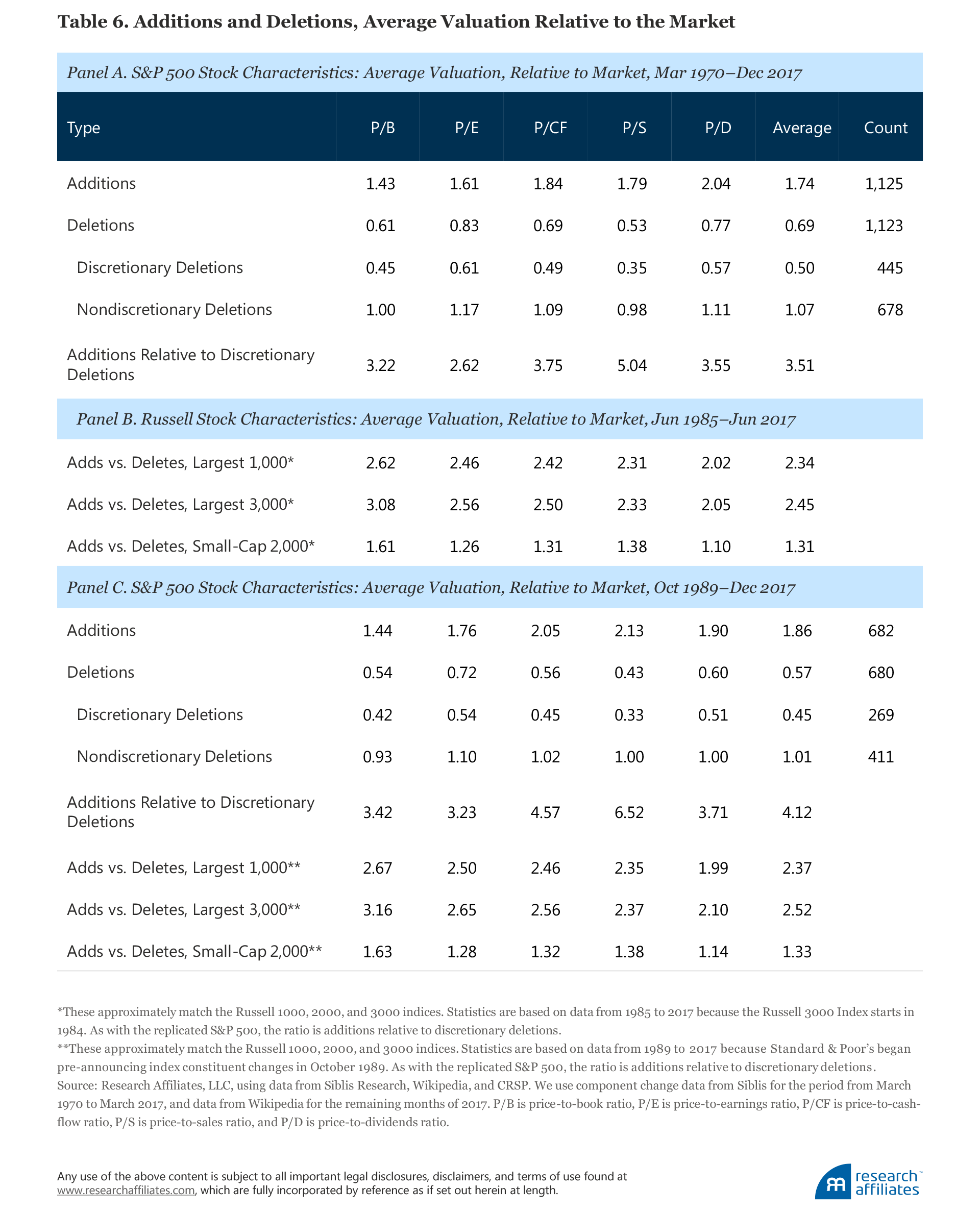 Buy High Sell Low Table 6