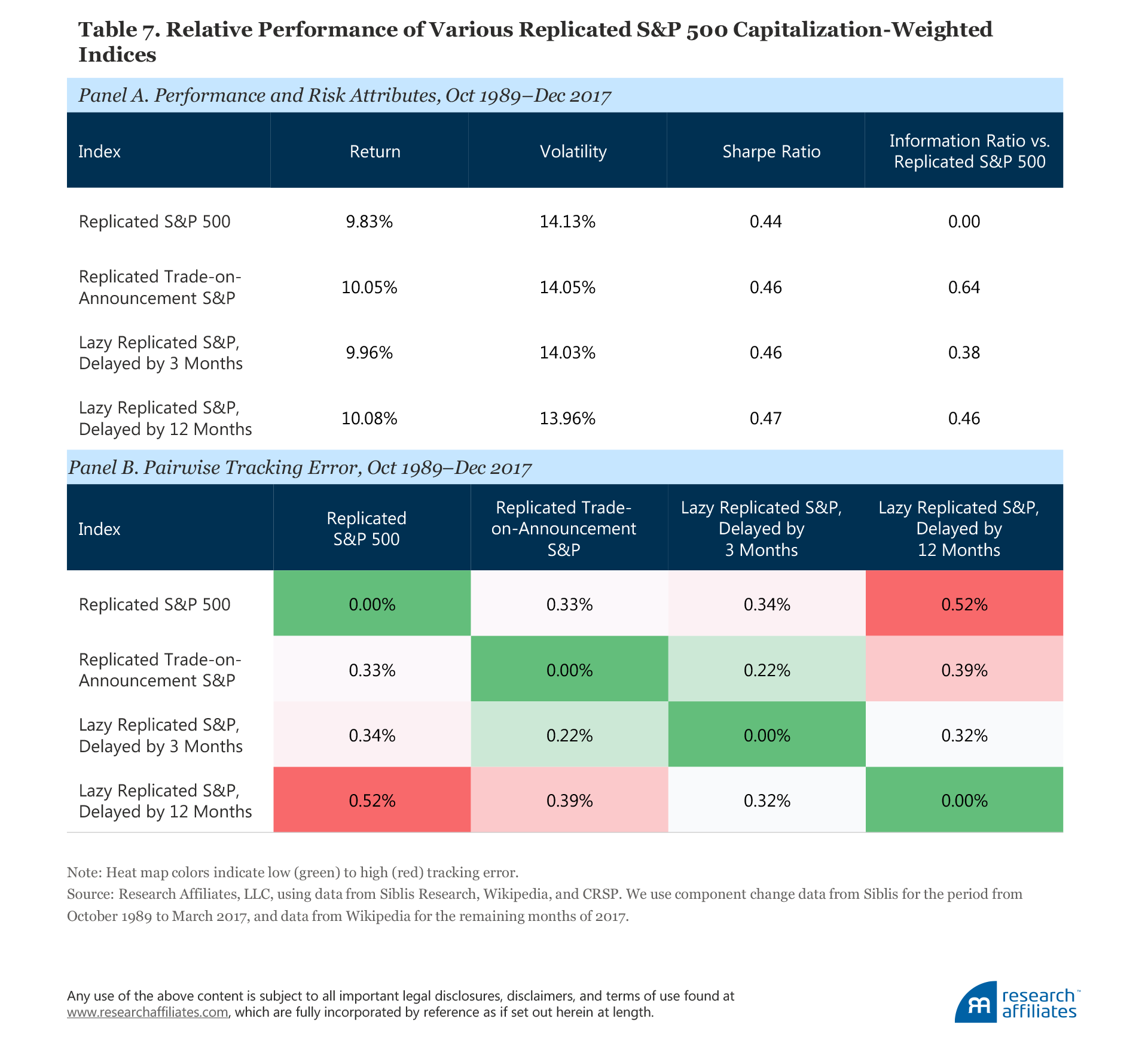 Buy High Sell Low Table 7