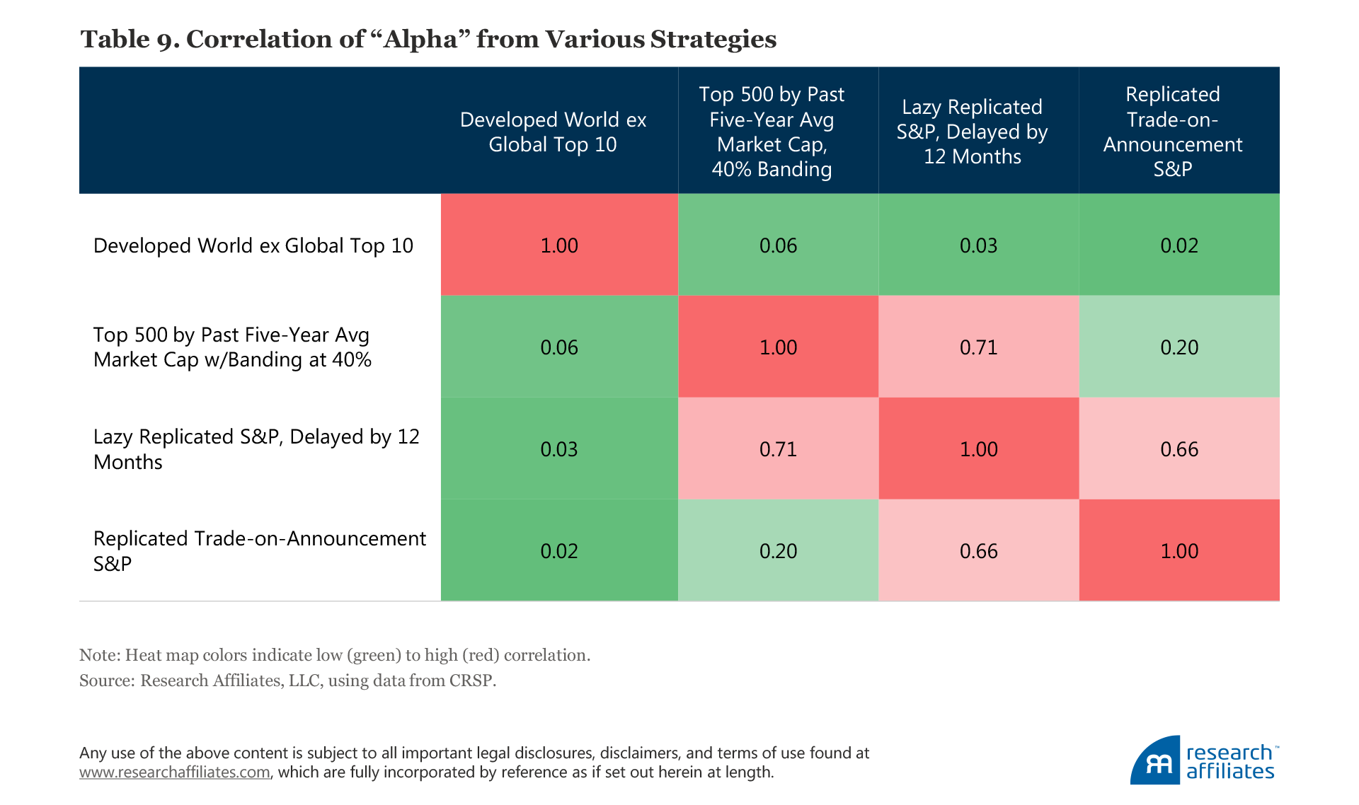 Buy High Sell Low Table 9
