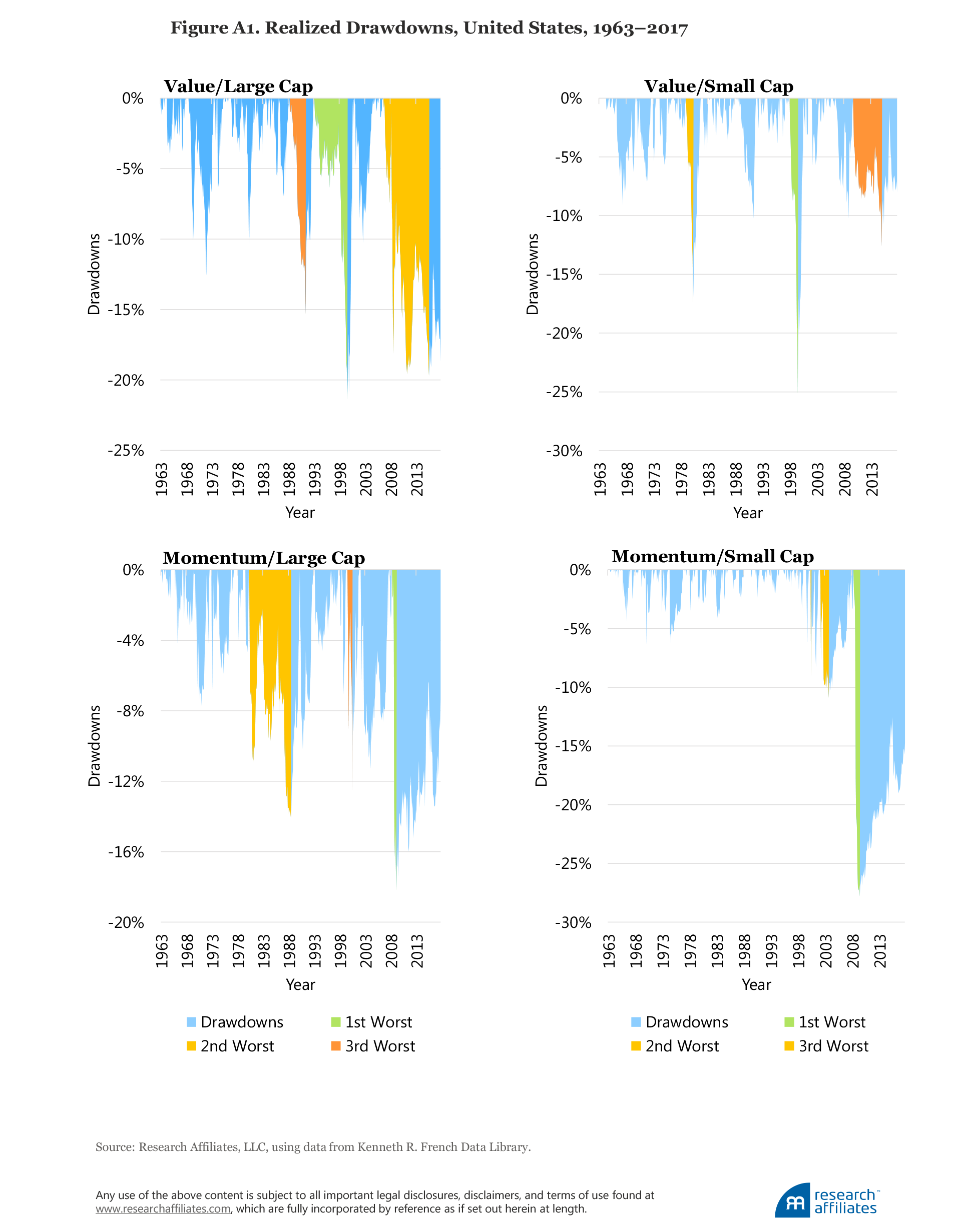 How Painful Can Factor Investing Get?