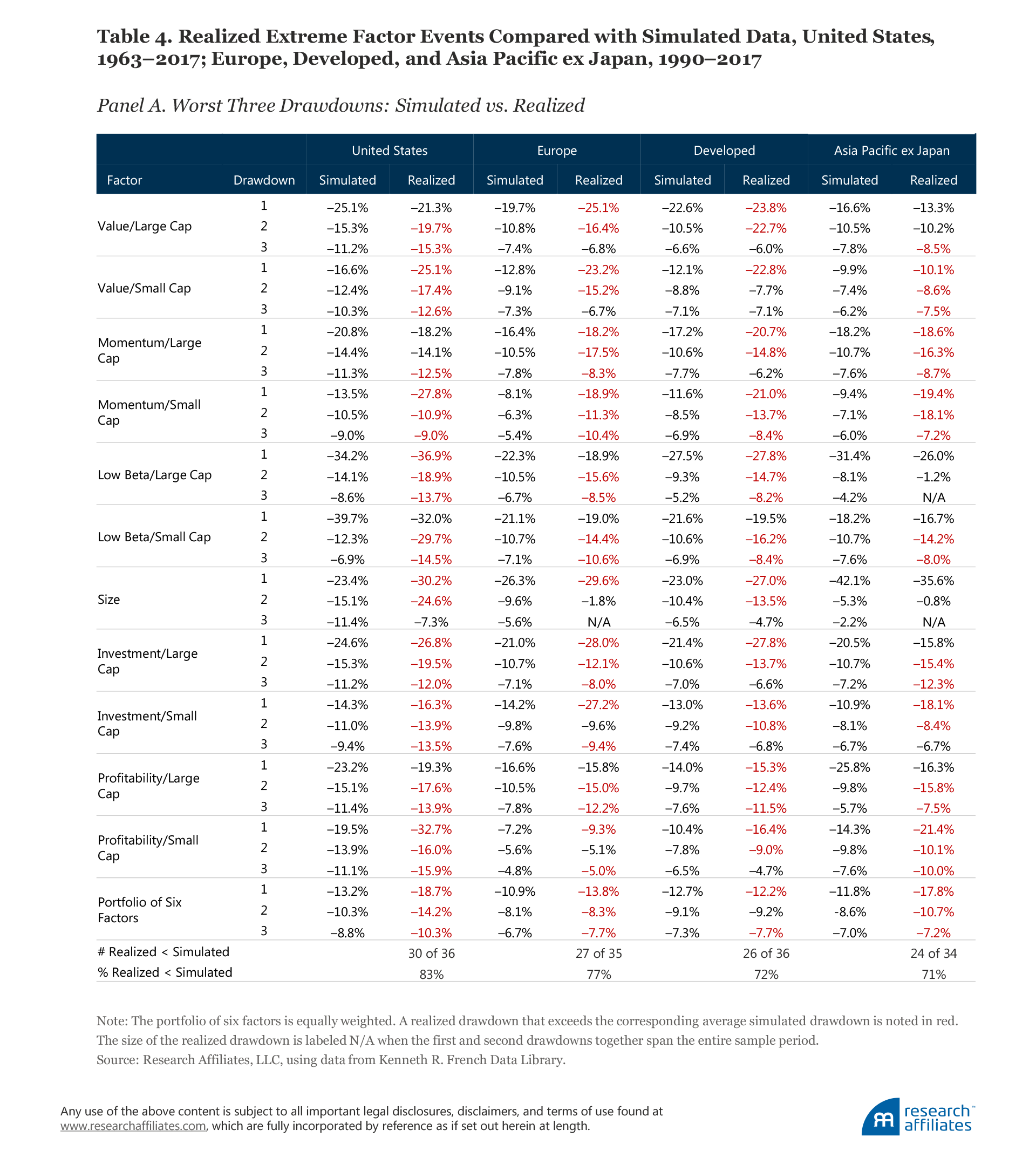 How Painful Can Factor Investing Get?