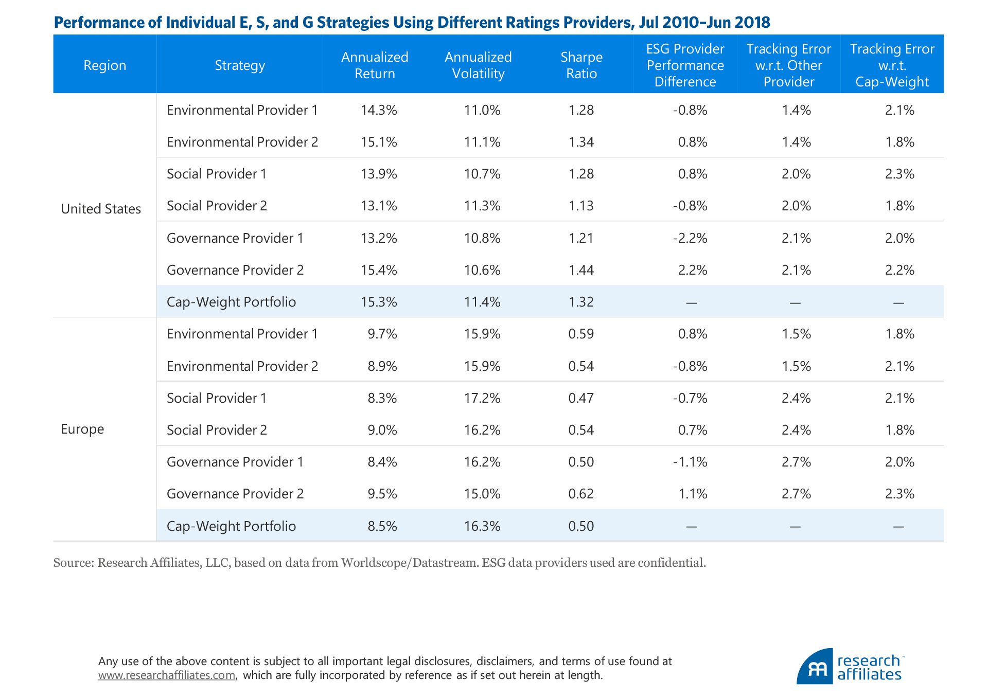 Rating Comparisons 