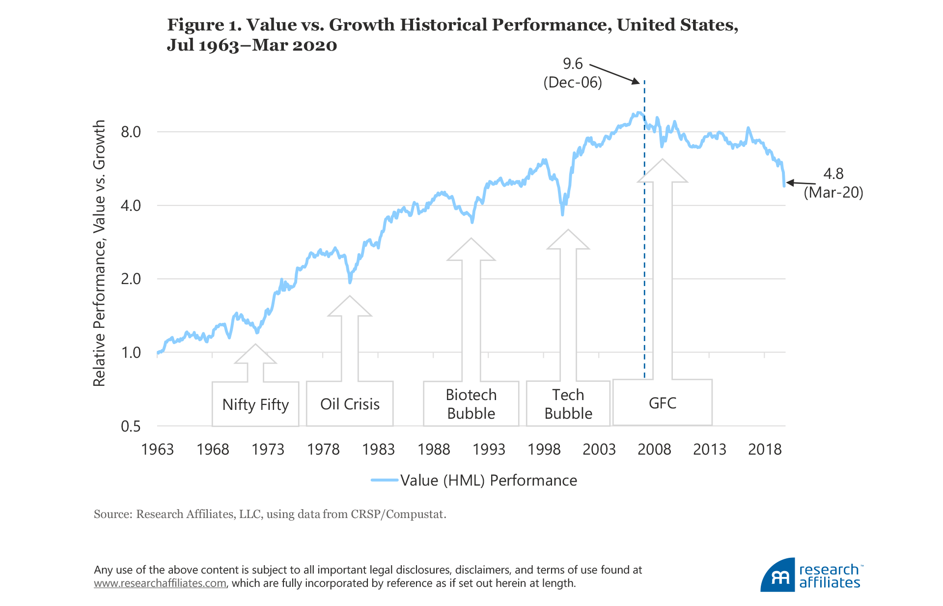 804-is-value-investing-structurally-impaired-figure-1
