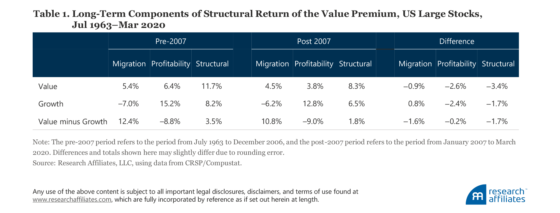 804-is-value-investing-structurally-impaired-table-1