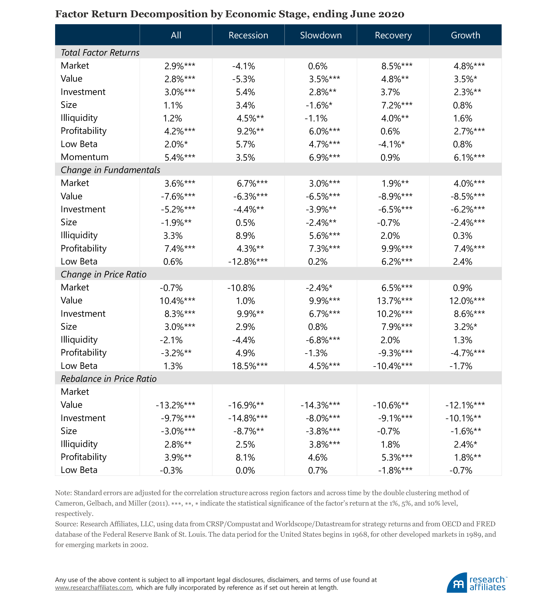 817-factor-returns-relationship-with-the-economy-appendix-table-2