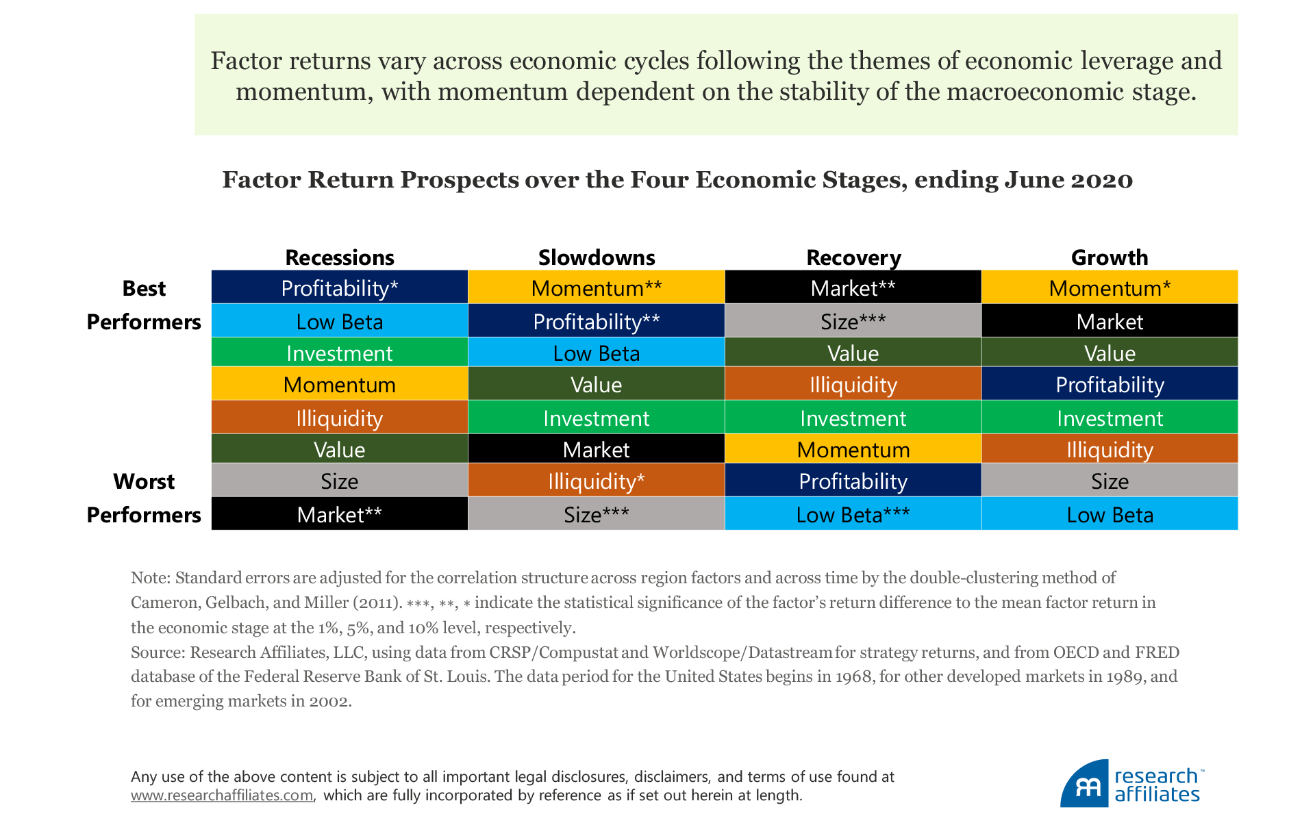 817-factor-returns-relationship-with-the-economy-table-4.2