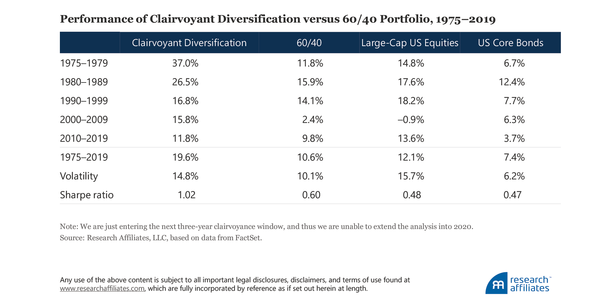 821-is-diversification-dead-table-3