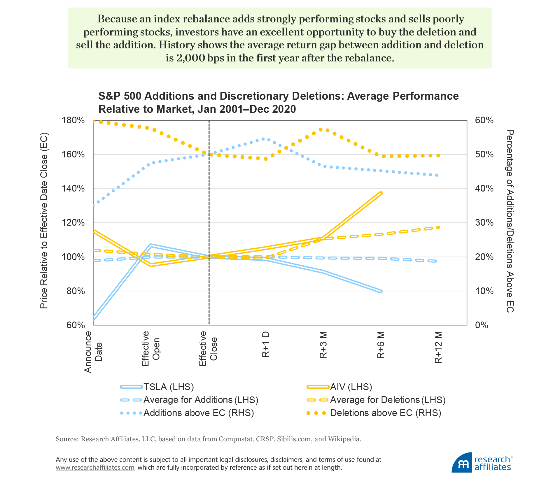 832-revisiting-teslas-addition-to-the-sp-500-figure-2