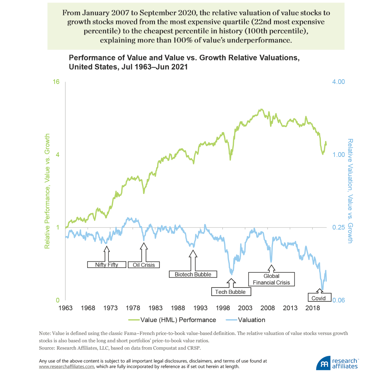 https://www.researchaffiliates.com/content/dam/ra/publications/figures/842-did-i-miss-the-value-turn/842-did-i-miss-the-value-turn-figure-1.png/jcr:content/renditions/cq5dam.web.1280.1280.png