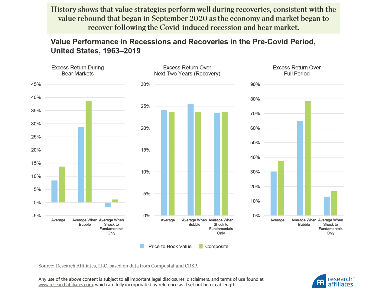 https://www.researchaffiliates.com/content/dam/ra/publications/figures/842-did-i-miss-the-value-turn/842-did-i-miss-the-value-turn-figure-2.png/jcr:content/renditions/cq5dam.web.1280.1280.png